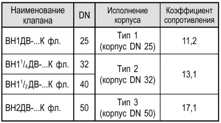 Клапаны электромагнитные двойные фланцевые, муфтовые DN 15-50, трехпозиционные, с ручным регулятором расхода