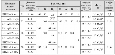 Клапаны электромагнитные двухпозиционные > Фланцевые DN 15-50, с ручным регулятором расхода 