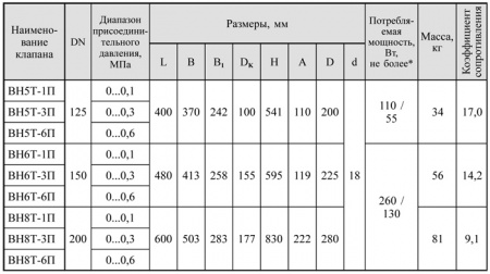 Фланцевые DN 125 - 200 с медленным открытием и датчиком положения