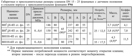 Клапаны электромагнитные двухпозиционные DN 15-25 фланцевые, стальные, с датчиком положения 