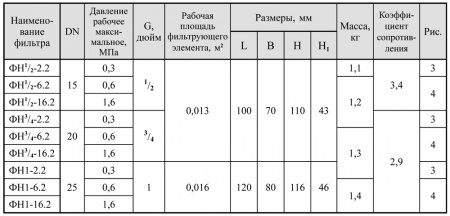 Фильтры газовые муфтовые на DN 15-25