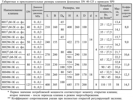 Клапаны электромагнитные двухпозиционные фланцевые DN 40-100, стальные, с электроприводом регулятора расхода (привод SP0) 