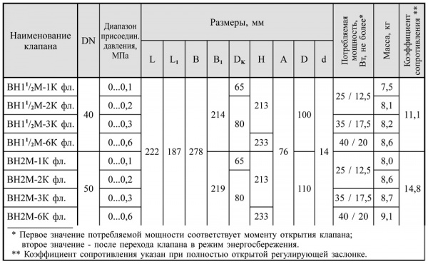 Клапаны электромагнитные двухпозиционные > Фланцевые DN 40-100, с электроприводом регулятора расхода (привод SP0) 