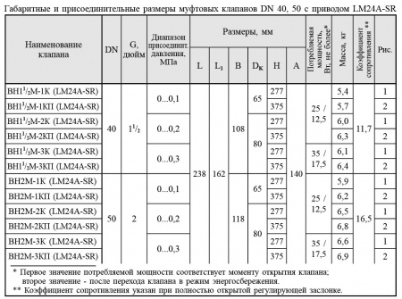 Муфтовые DN 40, 50, с электроприводом регулятора расхода (привод LM24A-SR, GDB161.1E - управление 0...10 В) 