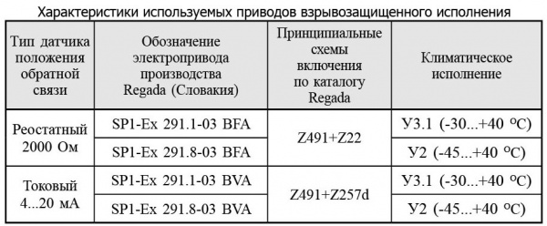 Клапаны электромагнитные двухпозиционные фланцевые DN 40-100, с электроприводом регулятора расхода (привод SP1-Ex) во взрывозащищенном исполнении 