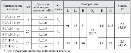 Клапаны электромагнитные двухпозиционные муфтовые DN 15-25, стальные, нормально-открытые