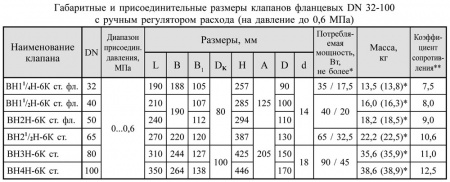 Клапаны электромагнитные двухпозиционные фланцевые DN 32-100, стальные, с ручным регулятором расхода (на давление до 0,6 МПа) 