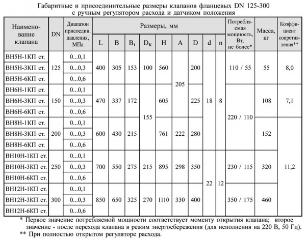 Клапаны электромагнитные двухпозиционные фланцевые DN 125-300, стальные, с ручным регулятором расхода и датчиком положения