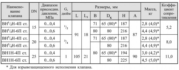 Клапаны электромагнитные двухпозиционные муфтовые DN 15-32, стальные, с датчиком положения