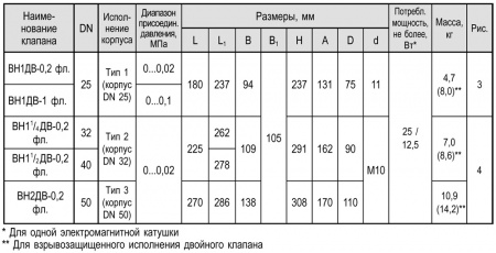 Клапаны электромагнитные двойные фланцевые, муфтовые DN 15-50, трехпозиционные