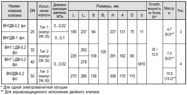 Клапаны электромагнитные двойные фланцевые, муфтовые DN 15-50, трехпозиционные