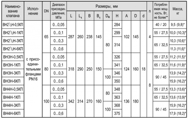 Фланцевые DN 65-100, с ручным регулятором расхода и датчиком положения, с присоединительными фланцами PN 16 