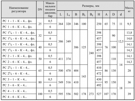 Регуляторы-стабилизаторы давления > Комбинированные с ПЗК и ПСК в отдельном корпусе, DN 25-100