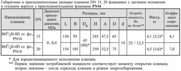 Клапаны электромагнитные двухпозиционные DN 15-25 фланцевые, стальные, с датчиком положения 