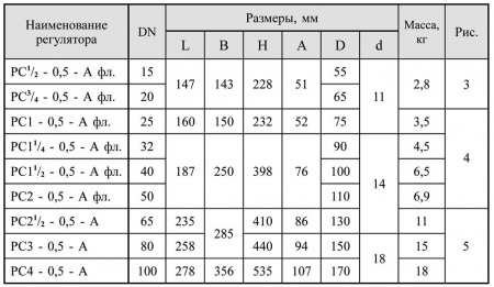 Регуляторы-стабилизаторы давления, регуляторы соотношения давления газ-воздух DN 15-100