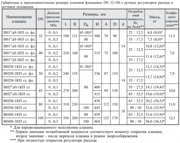 Клапаны электромагнитные двухпозиционные фланцевые DN 32-100, стальные, с датчиком положения (на давление до 0,1 и 0,3 МПа)