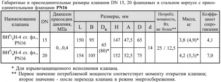 Клапаны электромагнитные двухпозиционные фланцевые DN15-25, стальные