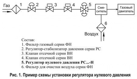 Регуляторы нулевого давления и соотношения давления газ-воздух DN 50-100, с присоединительными фланцами PN 16