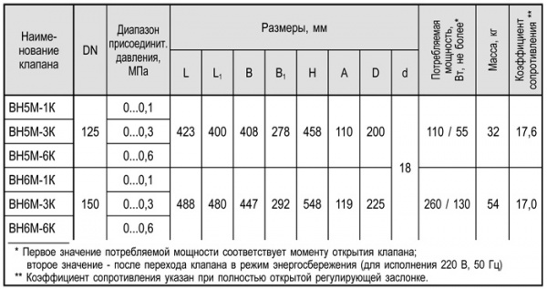 Фланцевые DN 125, 150 с электроприводом регулятора расхода (привод SP0)