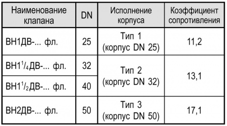 Клапаны электромагнитные двойные фланцевые, муфтовые DN 15-50, трехпозиционные