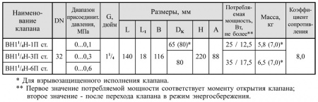 Клапаны электромагнитные двухпозиционные муфтовые DN 15-32, стальные, с датчиком положения