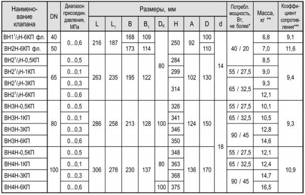 Фланцевые DN 40, 50 (давление до 0,6 МПа), DN 65 - 100, с ручным регулятором расхода и датчиком положения