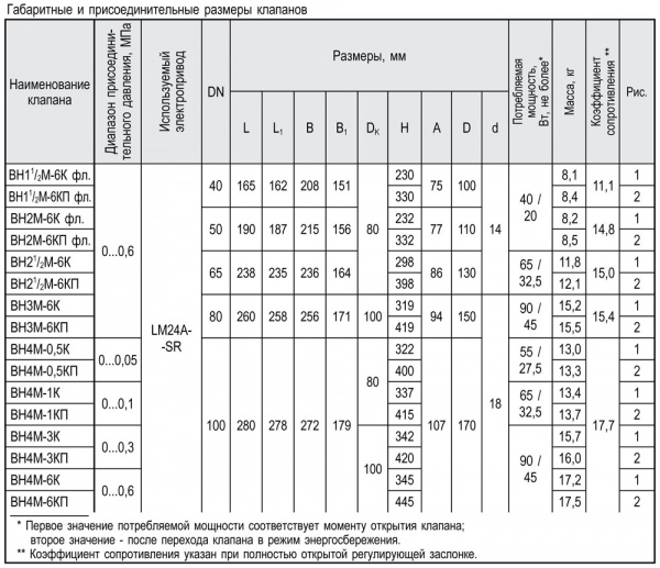 Клапаны электромагнитные двухпозиционные фланцевые DN 40-100, с электроприводом регулятора расхода (привод LM24A-SR, GB161.1E - управление 0...10 В) 