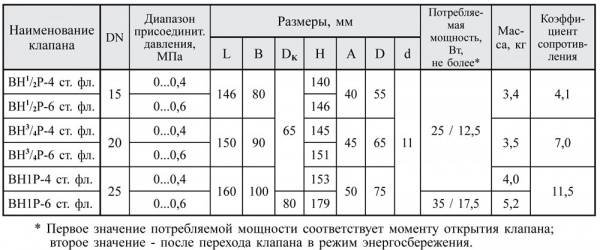 Клапаны электромагнитные двухпозиционные фланцевые DN 15-100, стальные, с ручным взводом электрического типа