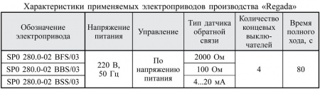 Клапаны электромагнитные двухпозиционные > Фланцевые DN 40-100, с электроприводом регулятора расхода (привод SP0) 