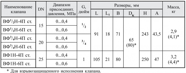 Клапаны электромагнитные двухпозиционные муфтовые DN15-25, стальные, нормально-открытые, с датчиком положения