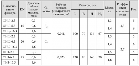 Фильтры газовые муфтовые на DN 15-25