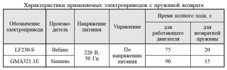 Клапаны электромагнитные двухпозиционные фланцевые DN 65-100, с электроприводом регулятора расхода (привод LF230-S, GMA321.1E - с пружиной возврата), с присоединительными фланцами PN 16 