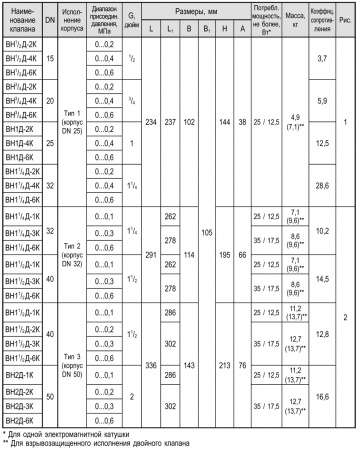 Клапаны электромагнитные двойные фланцевые, муфтовые DN 15-50, с ручным регулятором расхода