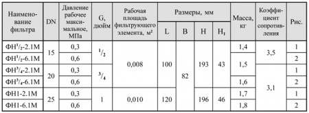 Фильтры газовые муфтовые DN 15-25, с ИЗФ механического типа