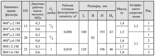 Фильтры газовые муфтовые DN 15-25, с ИЗФ механического типа