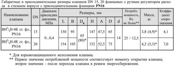 Фланцевые DN 15-25, стальные, с ручным регулятором расхода