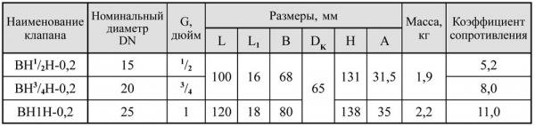 Клапаны газовые электромагнитные двухпозиционные муфтовые для низкого давления (до 0,2 бар) 