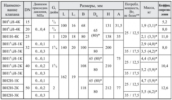 Клапаны газовые электромагнитные двухпозиционные муфтовые с ручным регулятором расхода на DN 15-50